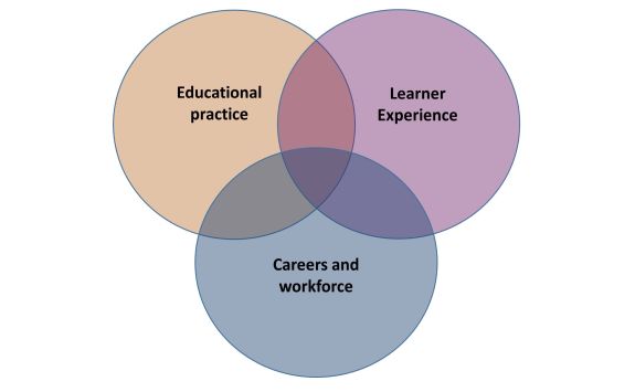 Venn diagram showing overlap of research themes